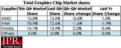 Рост поставок GPU превысил 20%