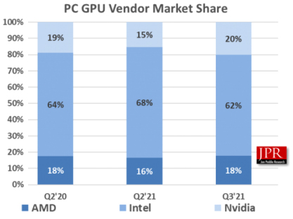 Рынок графических чипов вырос на 12%