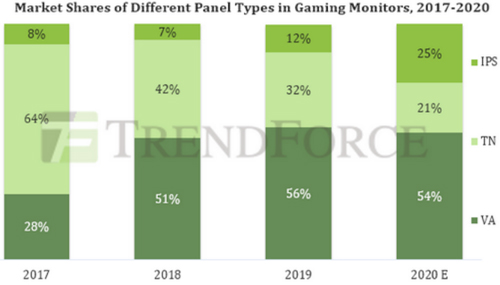 Рынок игровых мониторов ожидает рост в пределах 37%
