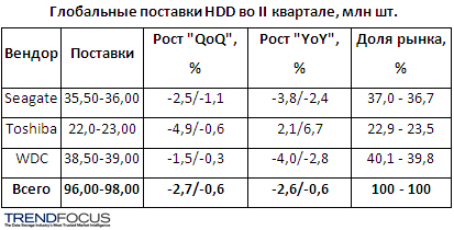 Мировой рынок жестких дисков продолжает сокращаться