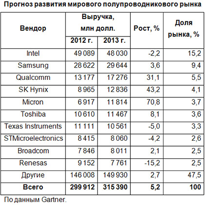 Рост доходов глобального полупроводникового рынка превысит 5%