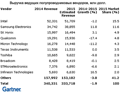 Спад мирового полупроводникового рынка за год составил 2% Спад мирового полупроводникового рынка за год составил 2%
