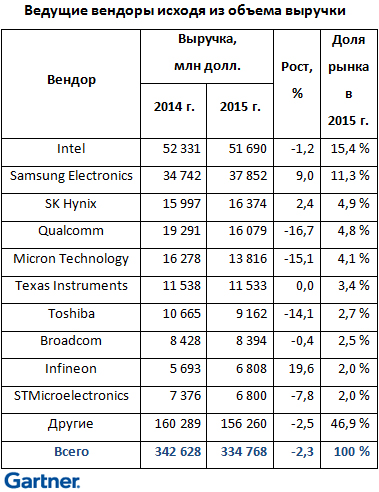 Спад выручки мирового рынка полупроводников превысил 2%