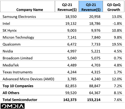 Рост мирового полупроводникового рынка превысил 7%