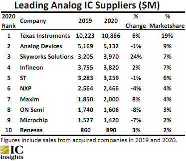 Ведущие производители аналоговых микросхем улучшили продажи на 3%