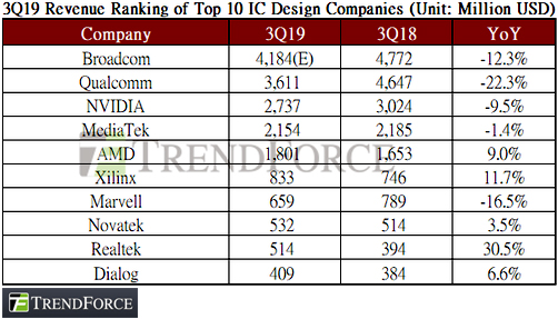 Обновлен рейтинг крупнейших разработчиков чипов