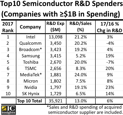 Определены крупнейшие полупроводниковые компании по расходам на R&D