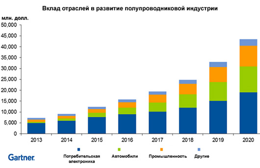 «Интернет вещей» стимулирует полупроводниковую отрасль