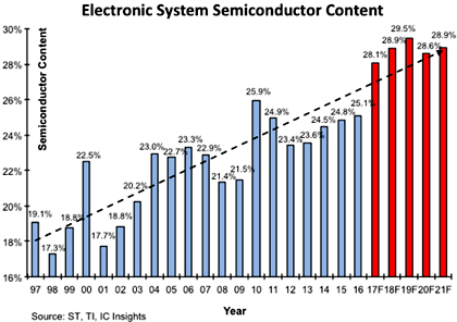 Общая стоимость полупроводников в электронике рекордно возрастет