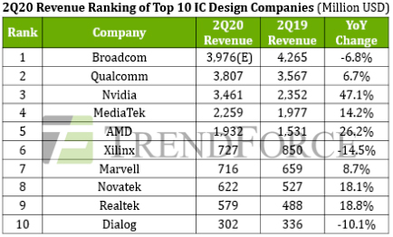 Broadcom вернула лидерство среди крупнейших разработчиков полупроводников