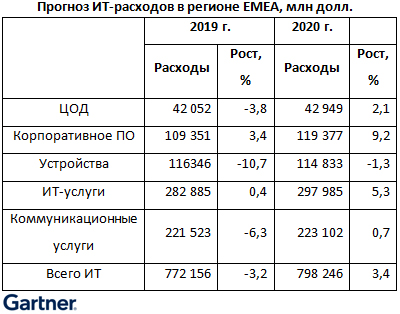После трех лет спада ИТ-расходы стран EMEA вернутся к росту