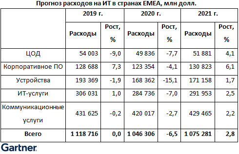 ИТ-расходы в странах EMEA вернутся к росту уже в 2021 г.