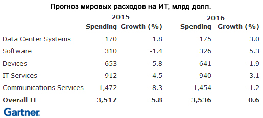 Рост мировых расходов на ИТ не превысит 0,6%