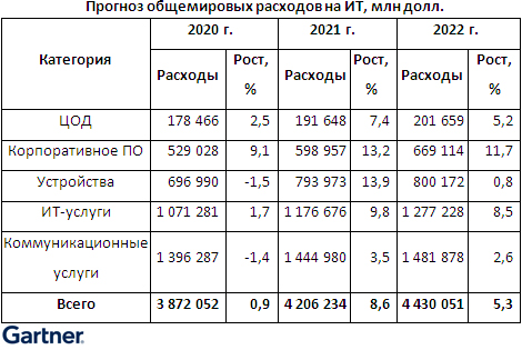 Рост глобальных расходов на ИТ в 2021 г. превысит 8%