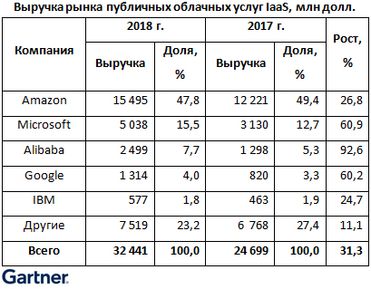 Рост мирового рынка публичных облачных услуг IaaS в 2018 г. превысил 31%