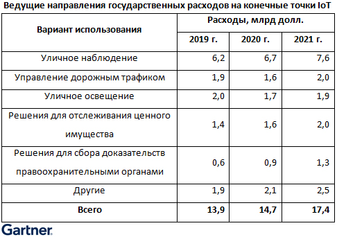 Государственные расходы на IoT в 2020 г. превысят 15 млрд долл.