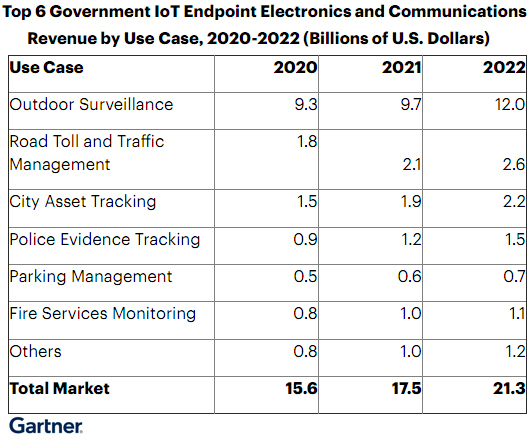 В 2021 г. глобальные государственные расходы на связанные с IoT решения превысят 17 млрд долл.