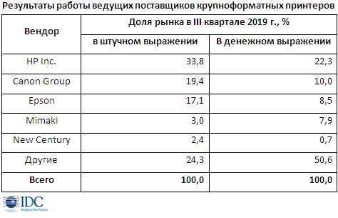 Рынок крупноформатных принтеров незначительно просел