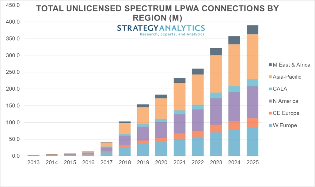 Количество IoT-подключений по технологии LPWA приблизится к полумиллиарду