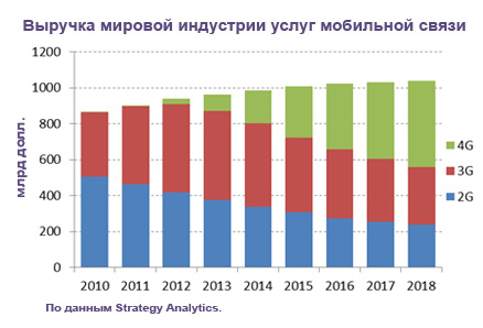Через пять лет количество подключений 4G LTE превысит 2 млрд