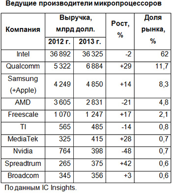 Определены ведущие поставщики микропроцессоров 2013 г. Определены ведущие поставщики микропроцессоров 2013 г.