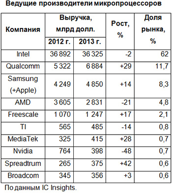 Определены ведущие поставщики микропроцессоров 2013 г.