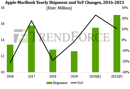 Продажи Apple MacBook могут достичь рекордной отметки в 2021 г.