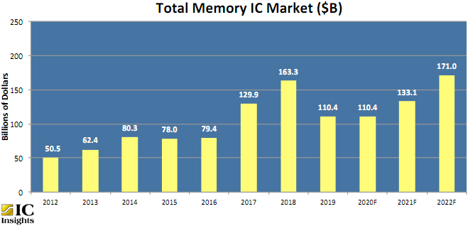 Значительно ухудшен прогноз развития рынка памяти