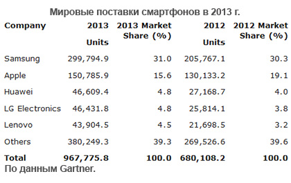 Gartner: на мировой мобильный рынок поставлено свыше 1,8 млрд устройств