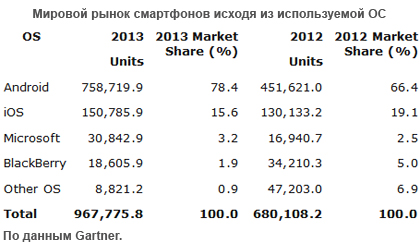 Gartner: на мировой мобильный рынок поставлено свыше 1,8 млрд устройств