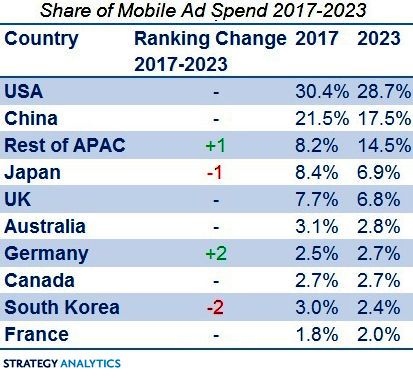 Средние темпы роста рынка мобильной рекламы замедлятся до 12%