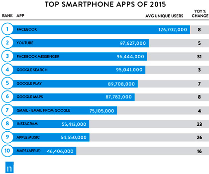Facebook — наиболее популярное приложение для смартфонов в США