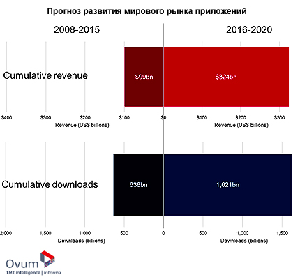 Выручка мирового рынка мобильных приложений удвоится к 2020 г.