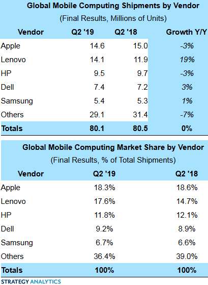 На мировом рынке мобильных компьютеров отмечен застой
