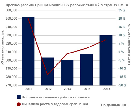 Ожидается восстановление роста поставок мобильных рабочих станций в EMEA