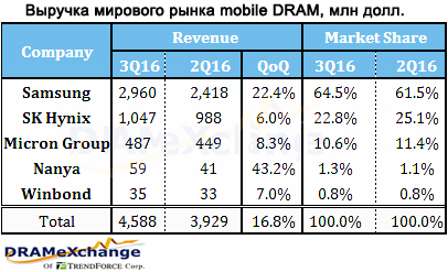 Квартальный рост рынка Mobile DRAM превысил 16%