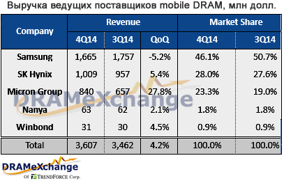 Квартальные доходы производителей mobile DRAM превысили 3,6 млрд долл.