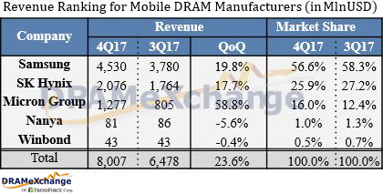 Мировой рынок мобильной DRAM отчитался квартальным рекордом в 8 млрд долл.