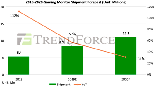 Рост рынка игровых мониторов достиг 57%