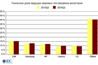 Глобальный рынок мониторов просел на 3%