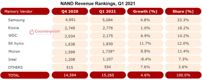 Объем мирового рынка памяти NAND превысил 15 млрд долл.