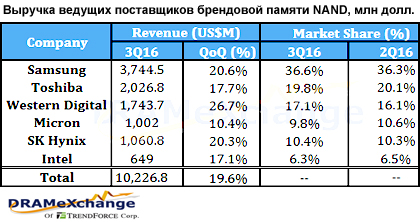 Квартальный рост рынка NAND превысил 19%