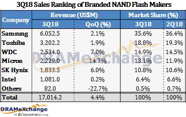 Рост выручки индустрии NAND оказался ниже ожидаемого