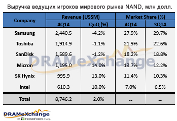 Мировой рынок флэш-памяти NAND вырос лишь на 2%