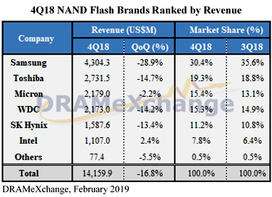 Общая выручка ведущих брендов памяти NAND упала на 17%