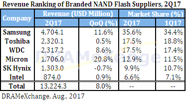 Квартальный рост рынка памяти NAND достиг 8%