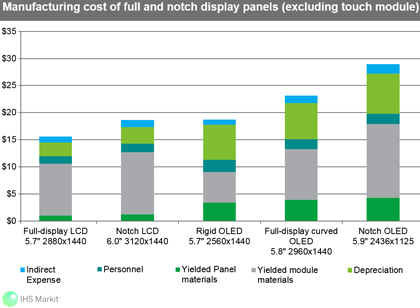 Стоимость Notch-дисплеев для смартфонов гораздо выше традиционных