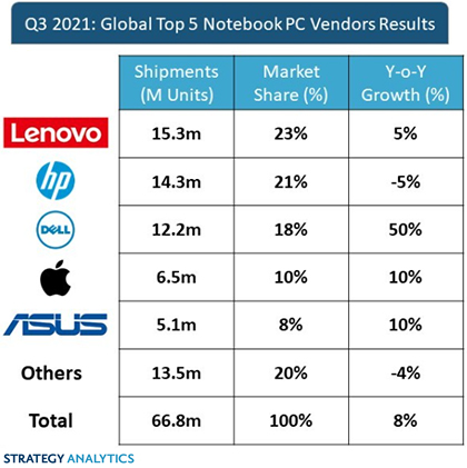 Глобальные поставки ноутбуков выросли на 8%