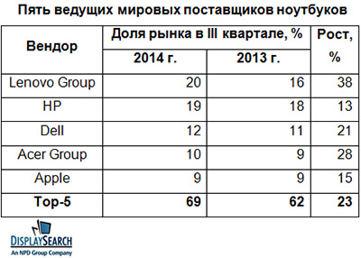 Недорогие модели вывели мировой рынок ноутбуков в плюс