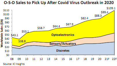 Объем мирового рынка O-S-D достигнет 100 млрд долл.
